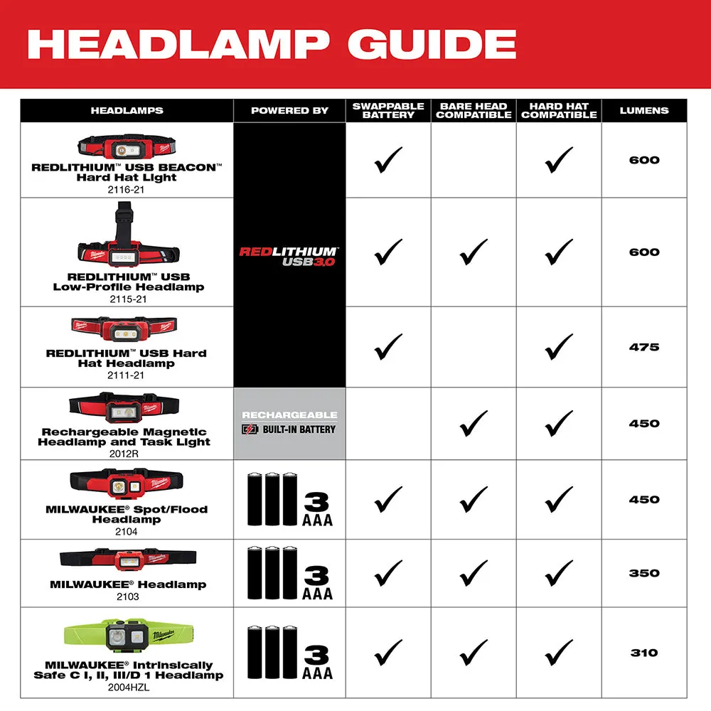 Milwaukee 2104 Spot/Flood Headlamp 450 Lumens 5-Modes  (3-AAA Batteries Included)