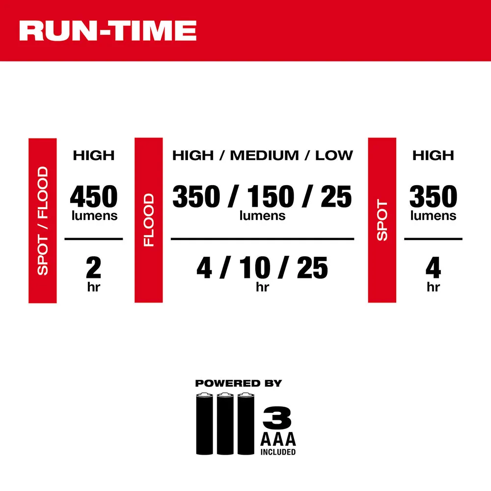 Milwaukee 2104 Spot/Flood Headlamp 450 Lumens 5-Modes  (3-AAA Batteries Included)